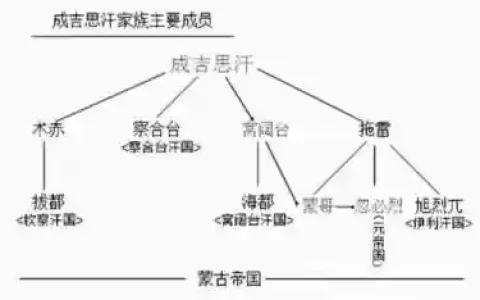 成吉思汗什么阵容