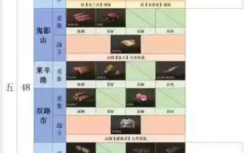 明日之后居民委托攻略