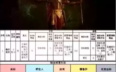 暗黑血缘阵容