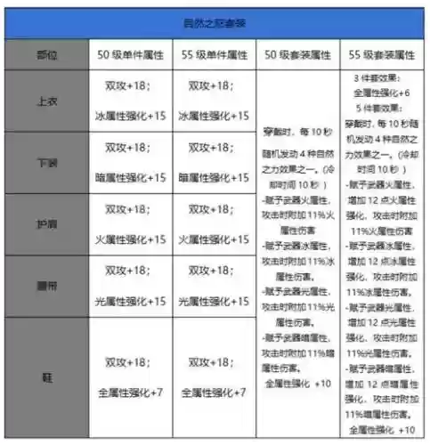 dnf怎么增加装备属性值插图