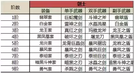 奇迹觉醒4阶装备插图1