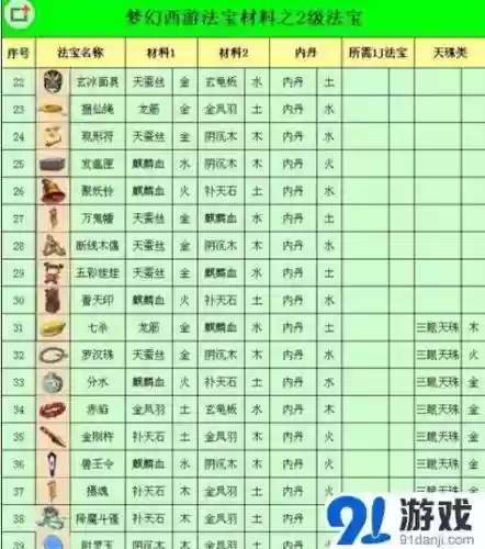 梦幻西游4级法宝合熟悉插图