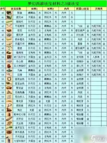 梦幻西游堆到10的法宝插图1