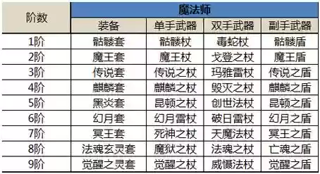 奇迹觉醒4阶装备插图